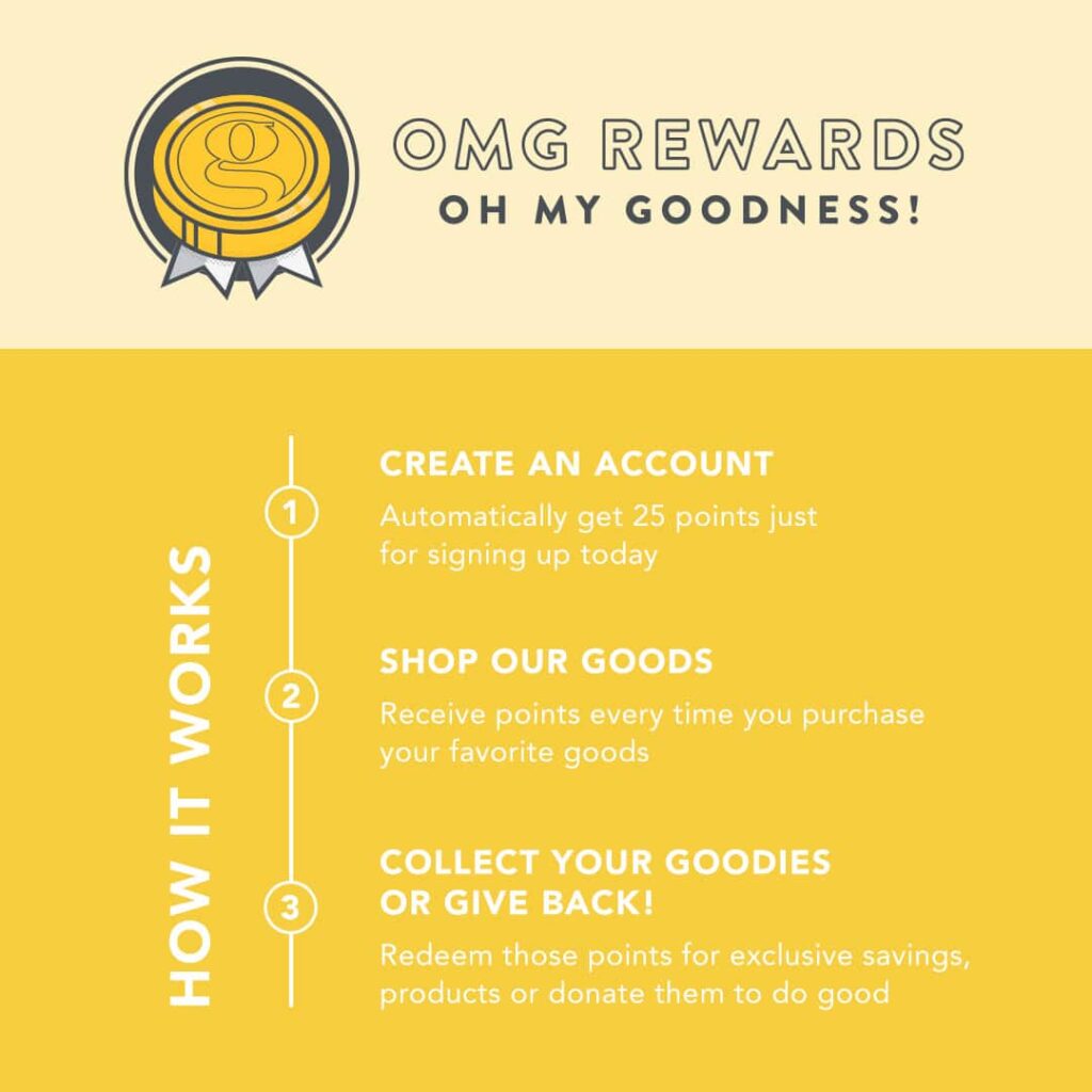 two shades of yellow image describing OMG Rewards, Oh my Goodness! how it works, create an account, shop our goods, collect your goodies or give back